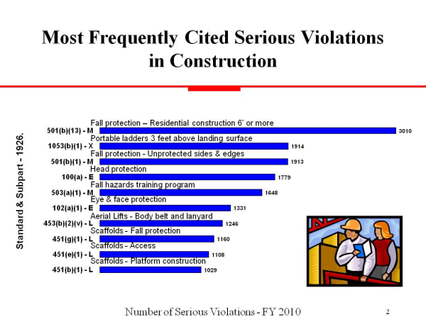 OSHA Most Cited