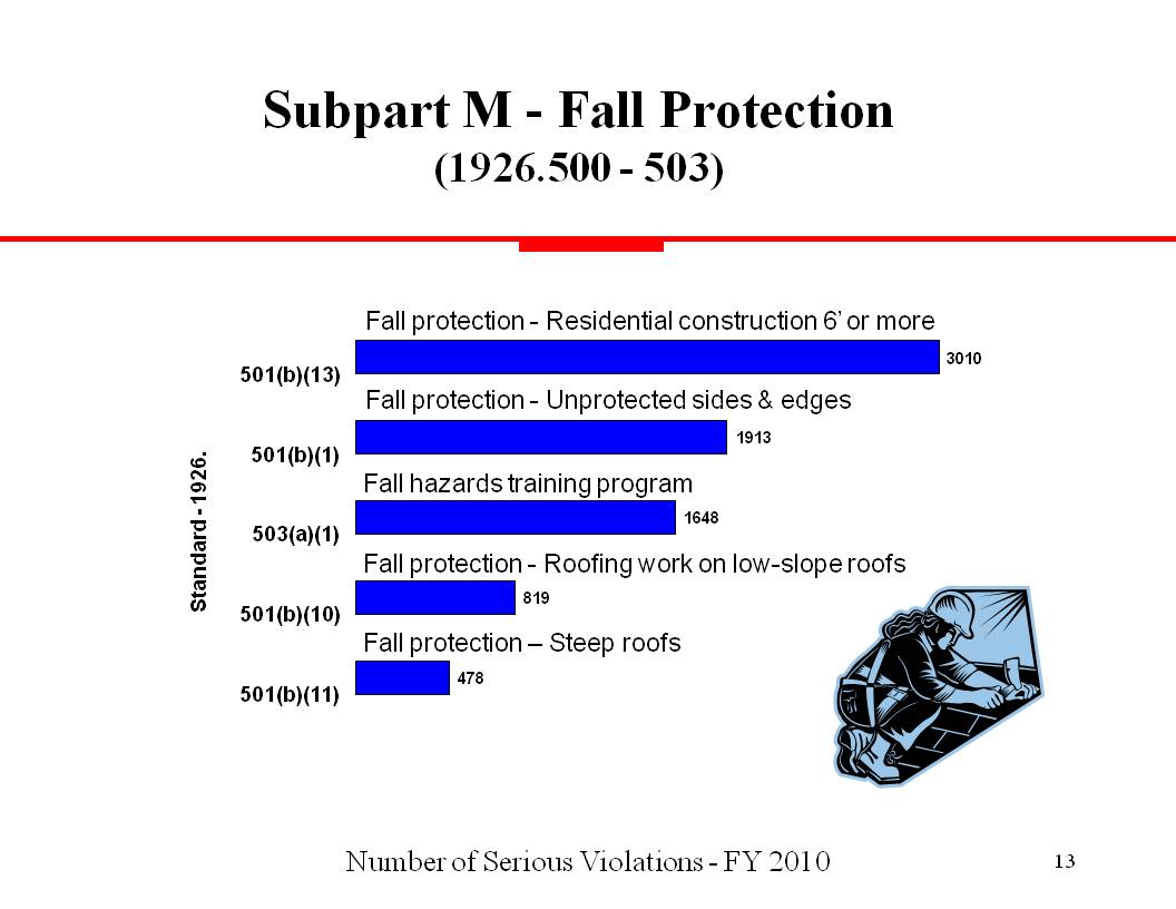 OSHA Violations FY2010 MFC Construction (2) (deleted 4e580cd4 a1a00 b0a10f75)r
