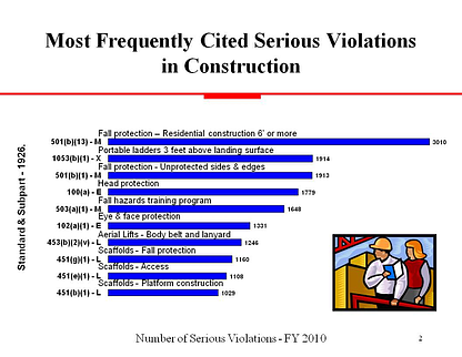 OSHA Most Cited