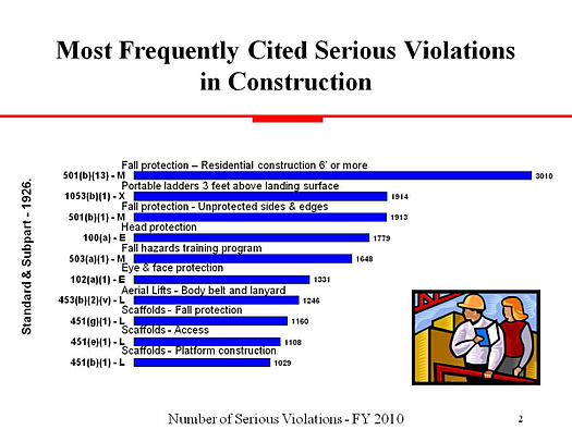 OSHA Violations FY2010 MFC Construction (2) (deleted 4e580cd4 a1a00 b0a10f75) resized 600