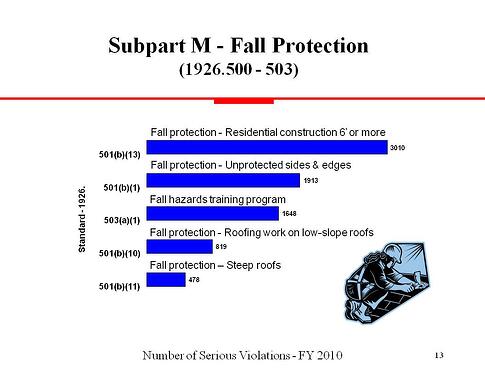 OSHA Violations FY2010 MFC Construction (2) (deleted 4e580cd4 a1a00 b0a10f75)r