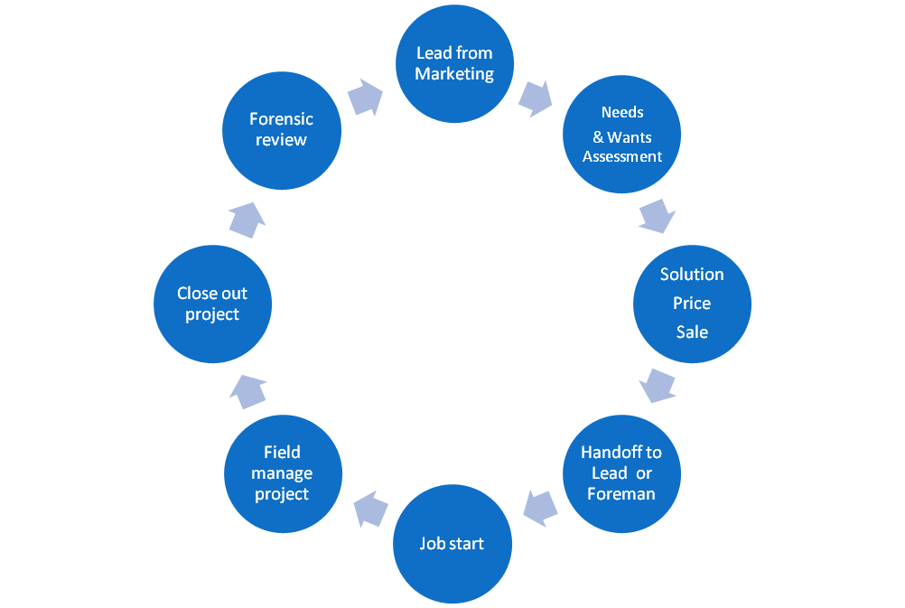 Cradle to Grave System To Manage & Grow Your Contracting Bus.
