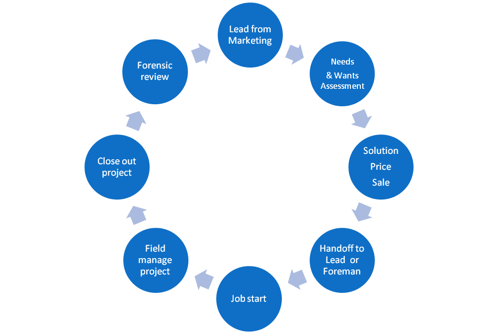 Cradle to Grave Cycle For Resiential Remodeling or Home Improvement Business